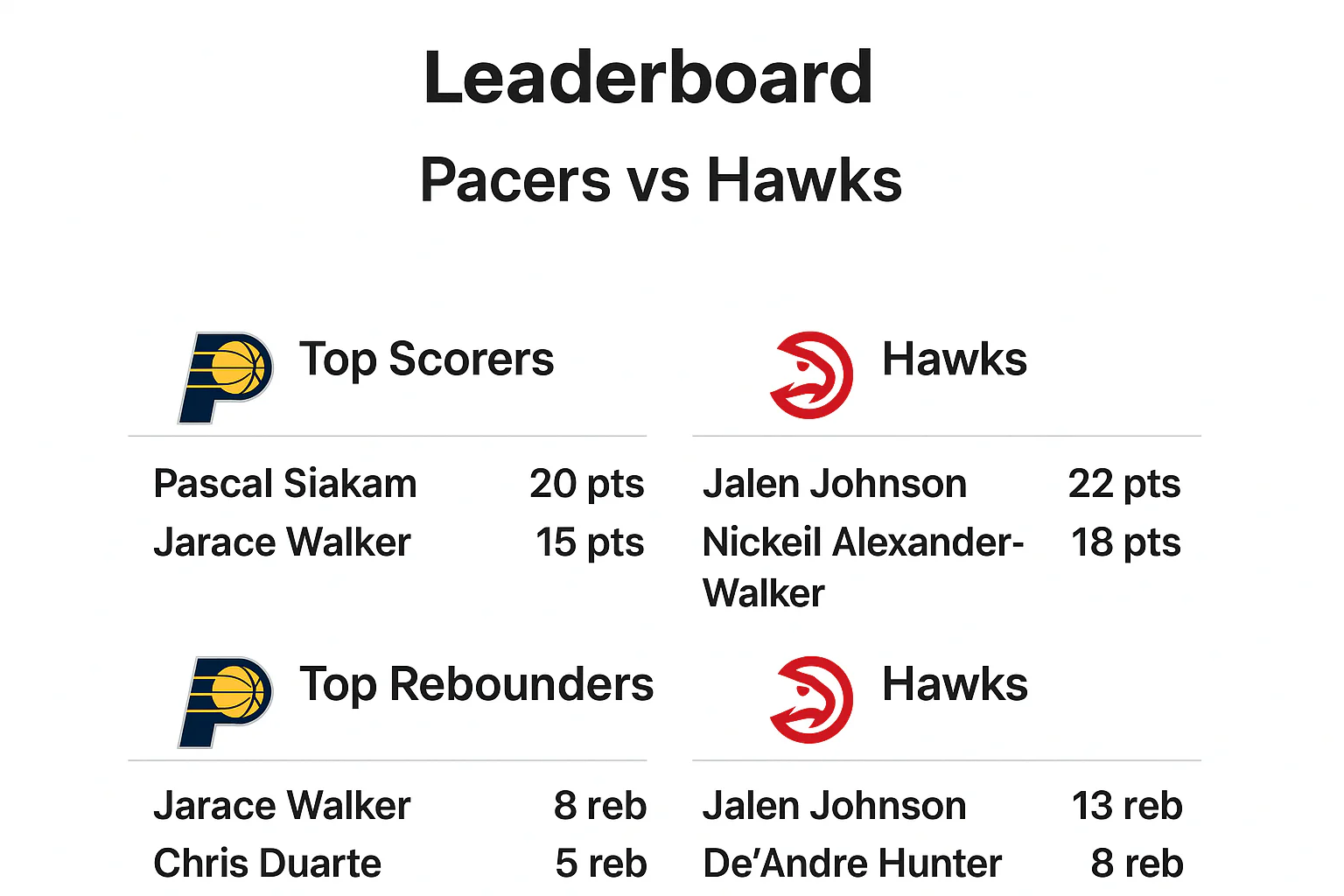 Pacers vs Atlanta Hawks Match Player Stats