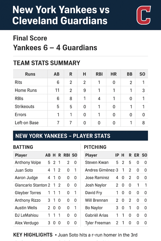 New York Yankees vs Cleveland Guardians Match Player Stats Breakdown