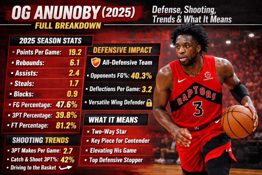 OG Anunoby Stats (2025): Full Breakdown, Defense, Shooting, Trends & What It Means