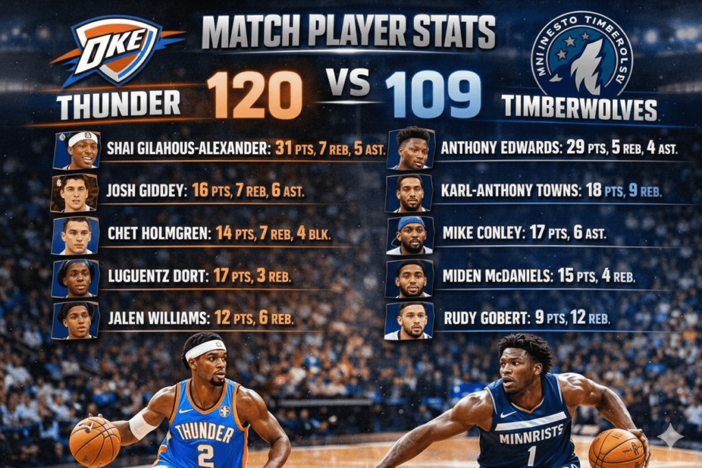 Oklahoma City Thunder vs Timberwolves: Complete Match Stats and Prediction