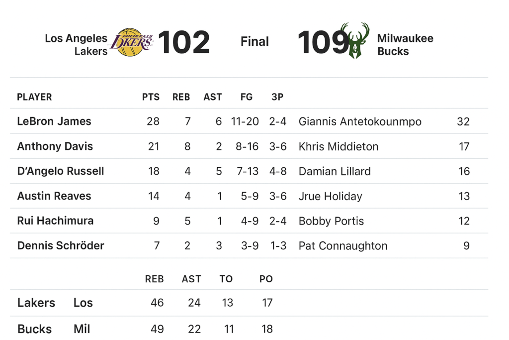 Lakers vs Milwaukee Bucks Match Player Stats Breakdown – Full Analysis & Key Performances