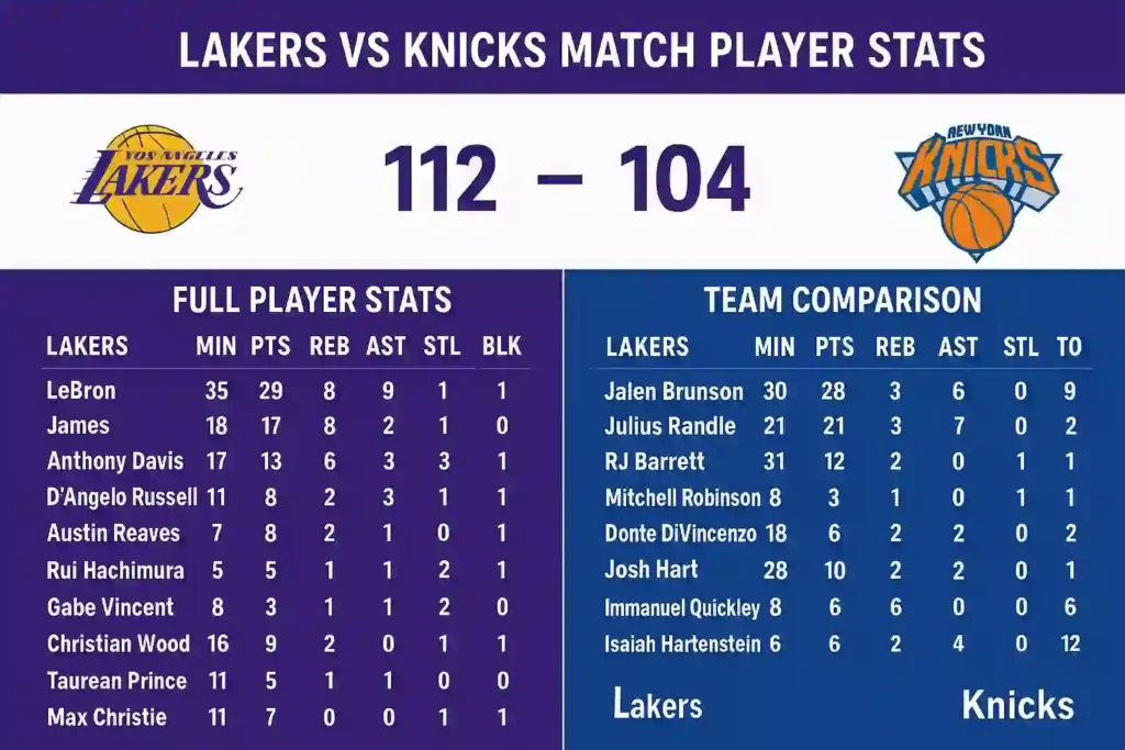 Lakers vs Knicks Match Player Stats Breakdown — Full Highlights & Leaders