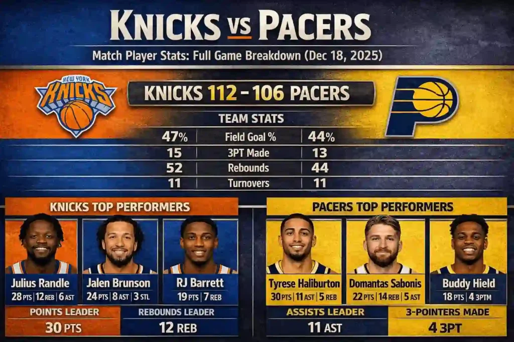 Knicks vs Pacers Match Player Stats: Full Game Breakdown (Dec 18, 2025)