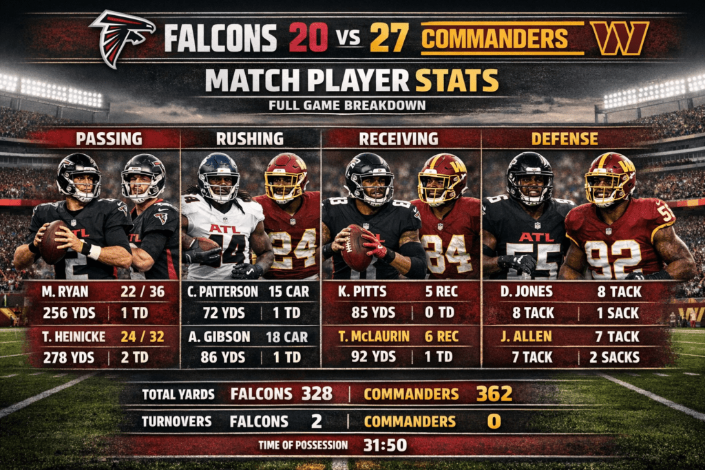 Atlanta Falcons vs Washington Commanders Match Player Stats (Full Game Breakdown)
