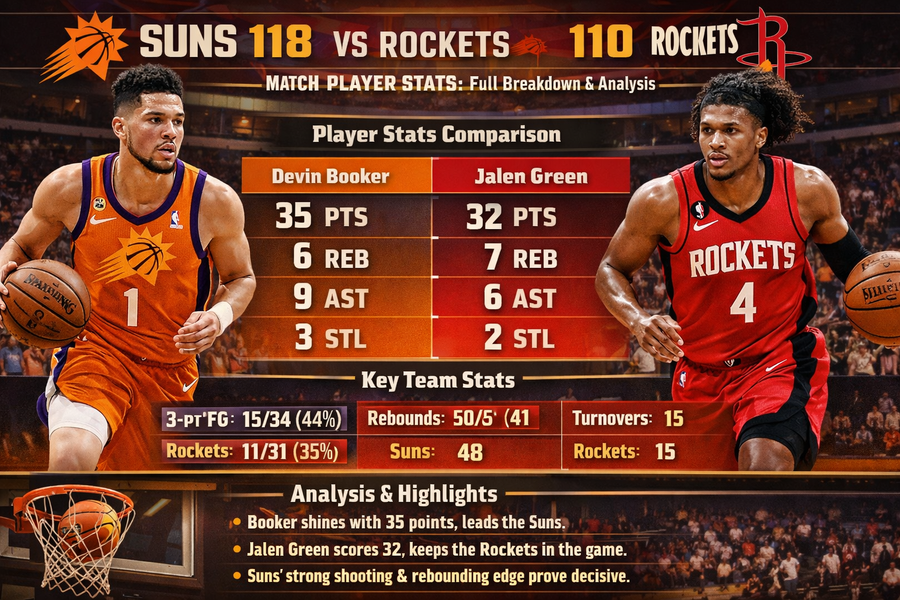 Phoenix Suns vs Houston Rockets Match Player Stats