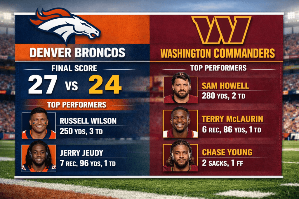 Denver Broncos vs Washington Commanders Match Player Stats: Final Score & Top Performers