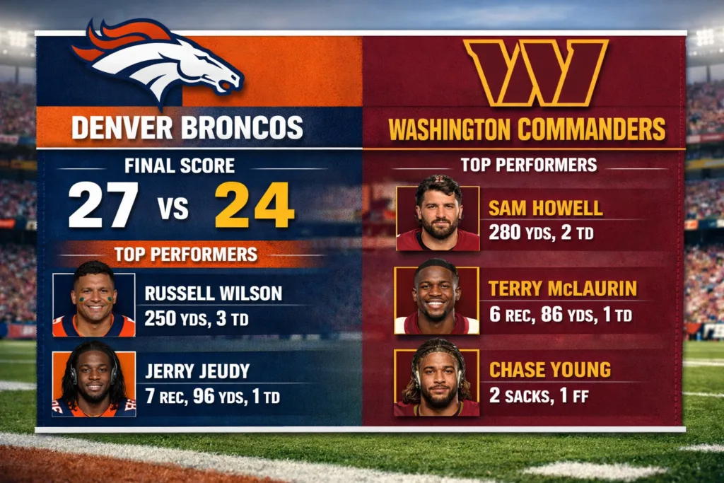 Denver Broncos vs Washington Commanders Match Player Stats: Final Score & Top Performers