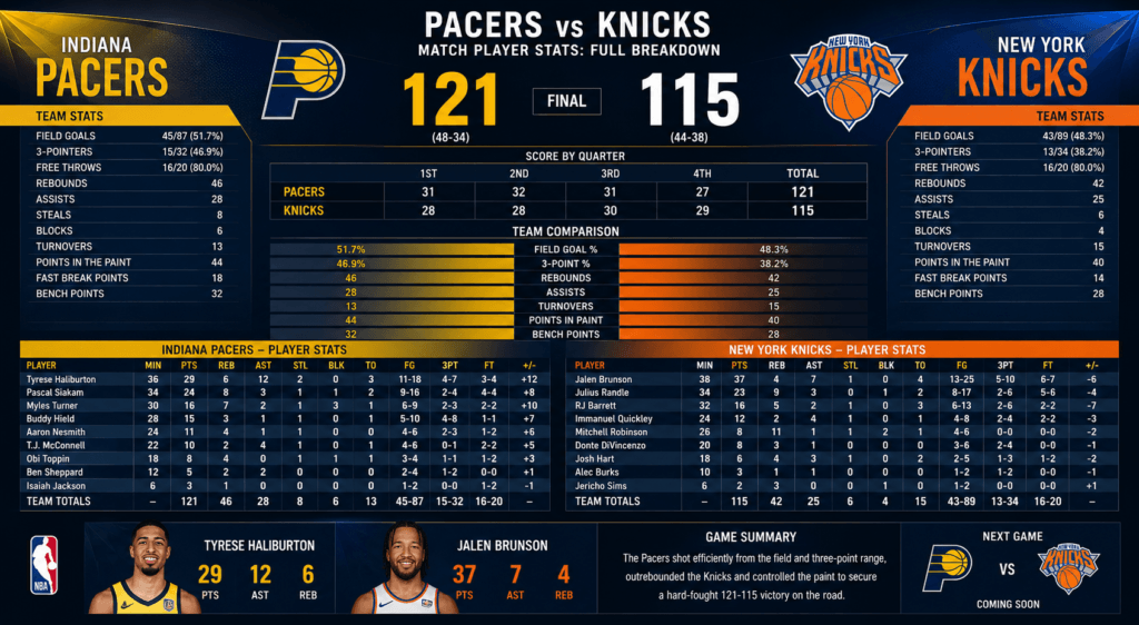 Pacers vs Knicks Match Player Stats: Full Breakdown