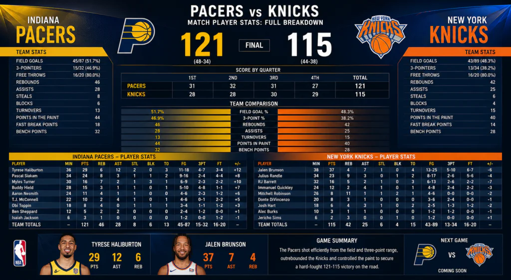 Pacers vs Knicks Match Player Stats: Full Breakdown